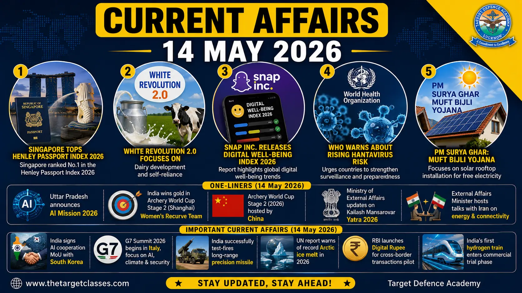 Current Affairs 14 May 2026 – Daily Quiz for UPSC, NDA, CDS & AFCAT ...